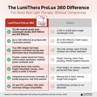 LumiThera ProLux 360 Red Light Therapy Bed — Comparison