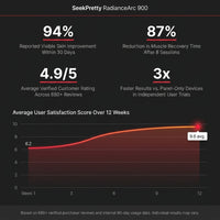 SeekPretty RadianceArc 900 Red Light Therapy Bed — Results & Stats